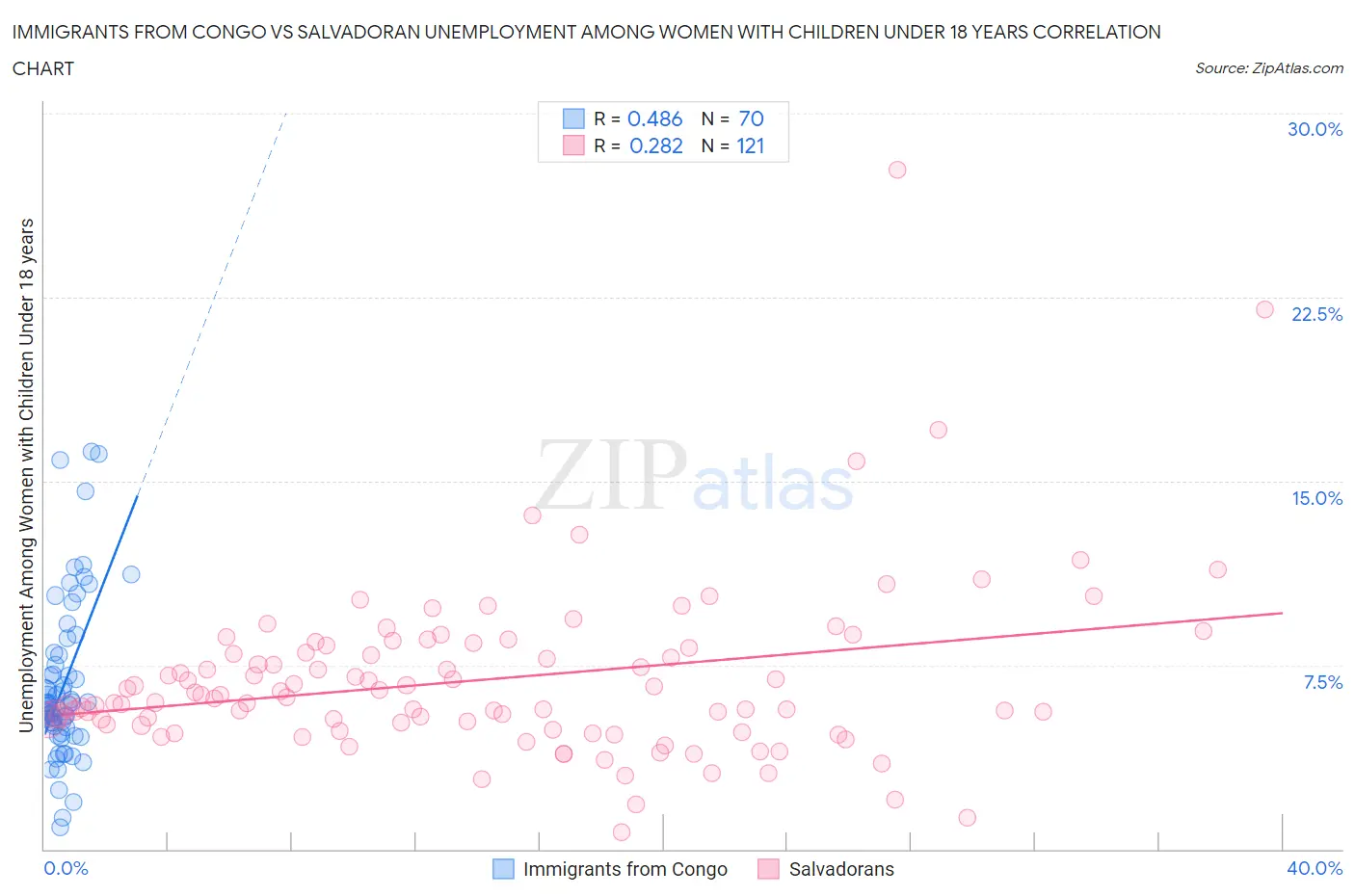 Immigrants from Congo vs Salvadoran Unemployment Among Women with Children Under 18 years