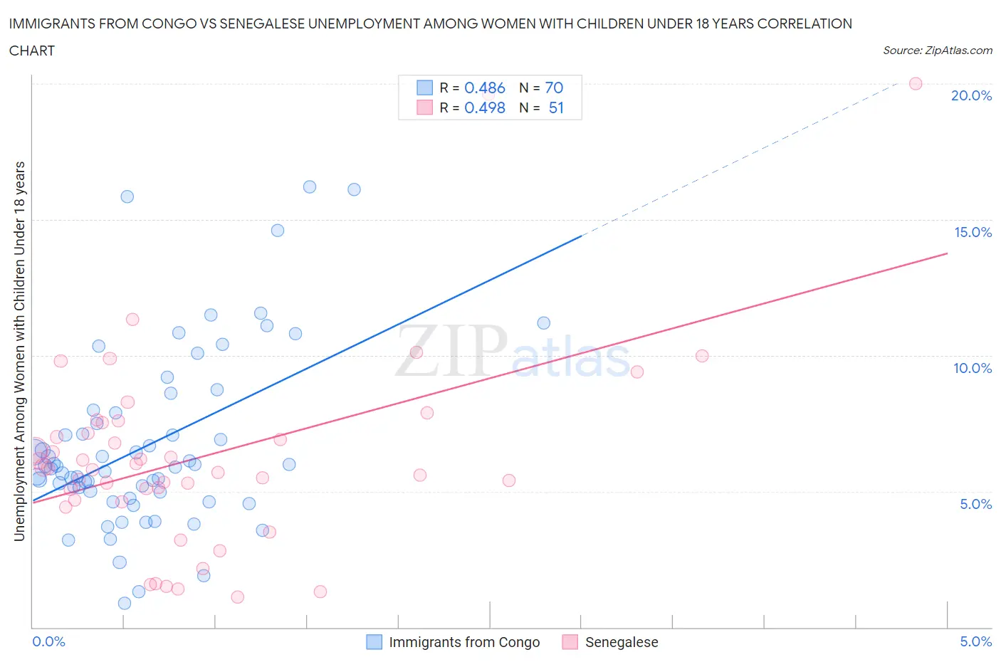 Immigrants from Congo vs Senegalese Unemployment Among Women with Children Under 18 years