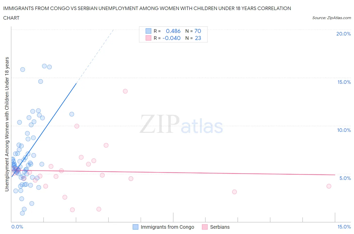 Immigrants from Congo vs Serbian Unemployment Among Women with Children Under 18 years