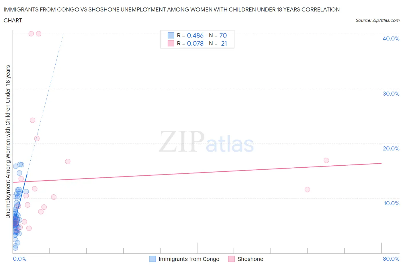 Immigrants from Congo vs Shoshone Unemployment Among Women with Children Under 18 years