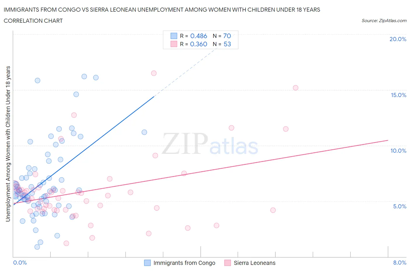 Immigrants from Congo vs Sierra Leonean Unemployment Among Women with Children Under 18 years