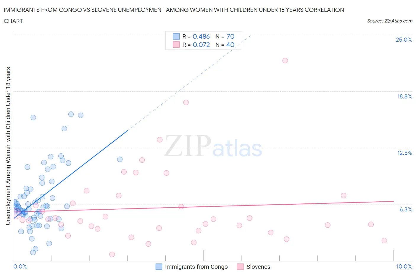 Immigrants from Congo vs Slovene Unemployment Among Women with Children Under 18 years