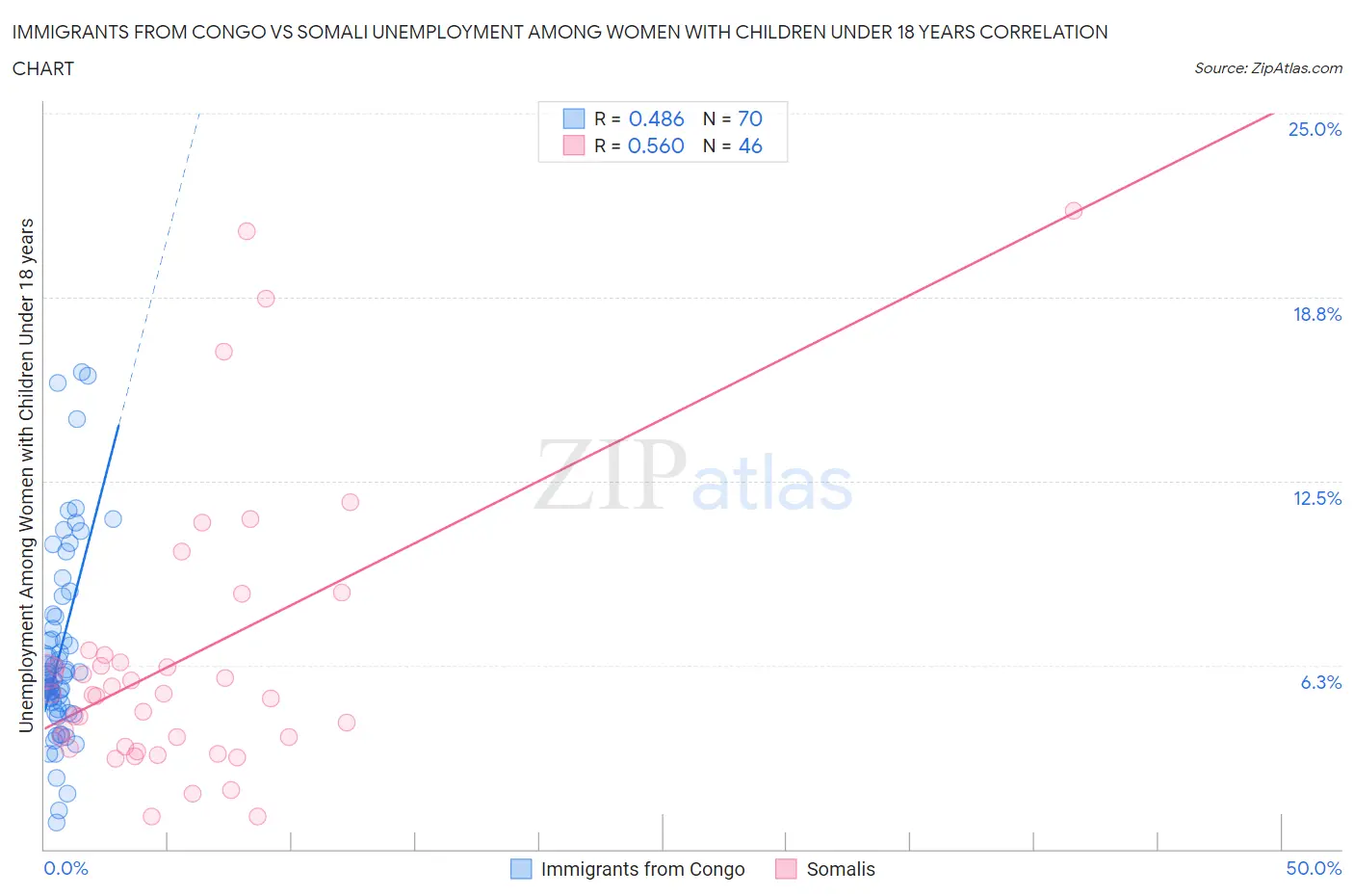 Immigrants from Congo vs Somali Unemployment Among Women with Children Under 18 years