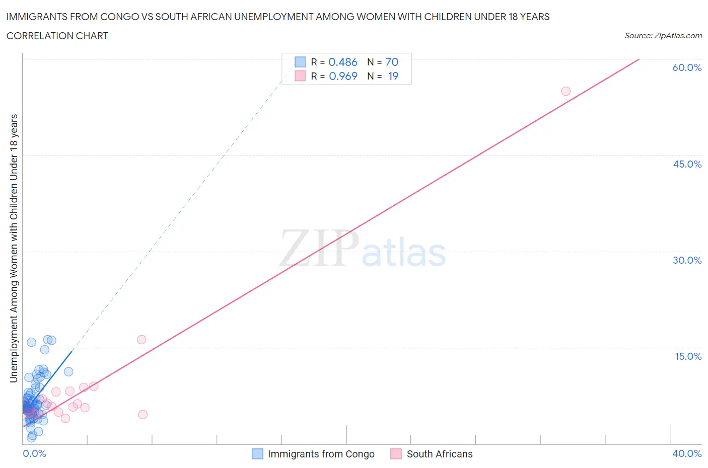 Immigrants from Congo vs South African Unemployment Among Women with Children Under 18 years