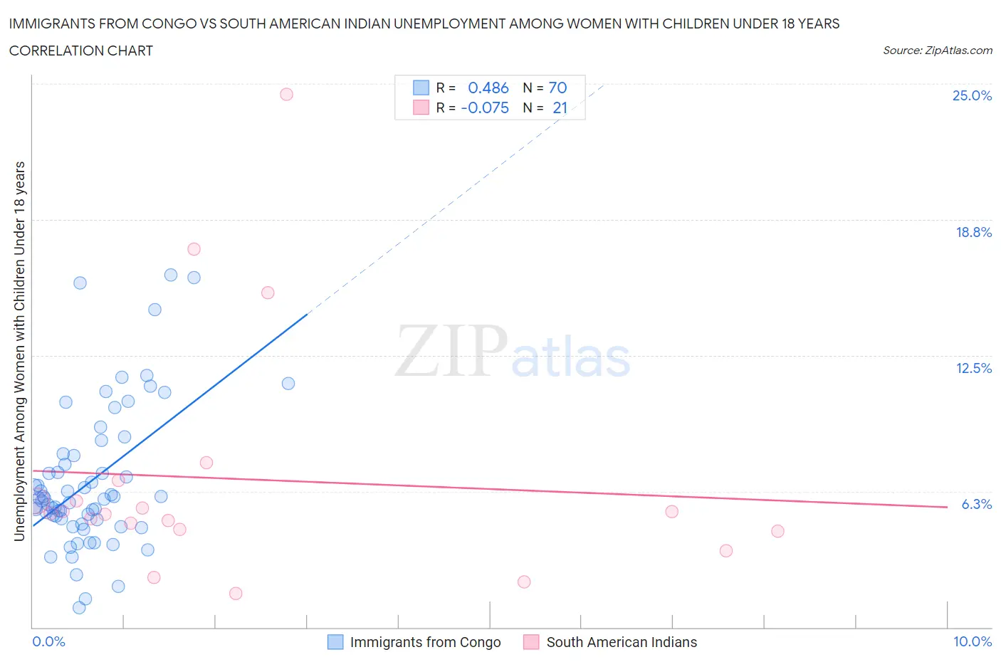 Immigrants from Congo vs South American Indian Unemployment Among Women with Children Under 18 years