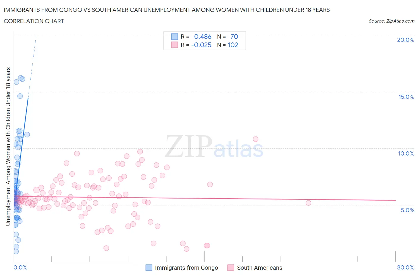 Immigrants from Congo vs South American Unemployment Among Women with Children Under 18 years