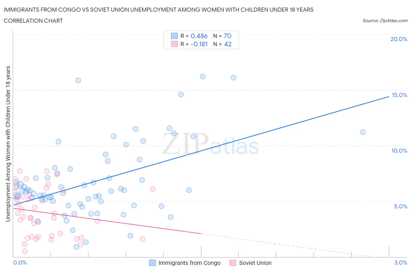 Immigrants from Congo vs Soviet Union Unemployment Among Women with Children Under 18 years