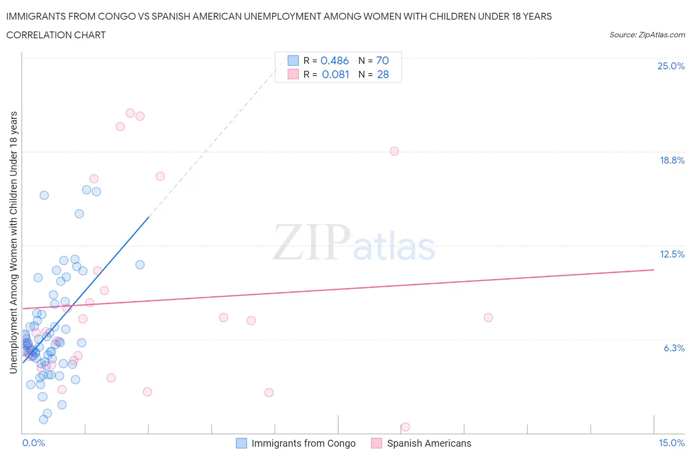 Immigrants from Congo vs Spanish American Unemployment Among Women with Children Under 18 years