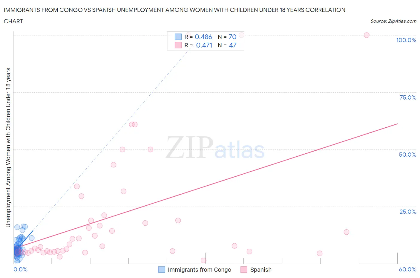 Immigrants from Congo vs Spanish Unemployment Among Women with Children Under 18 years