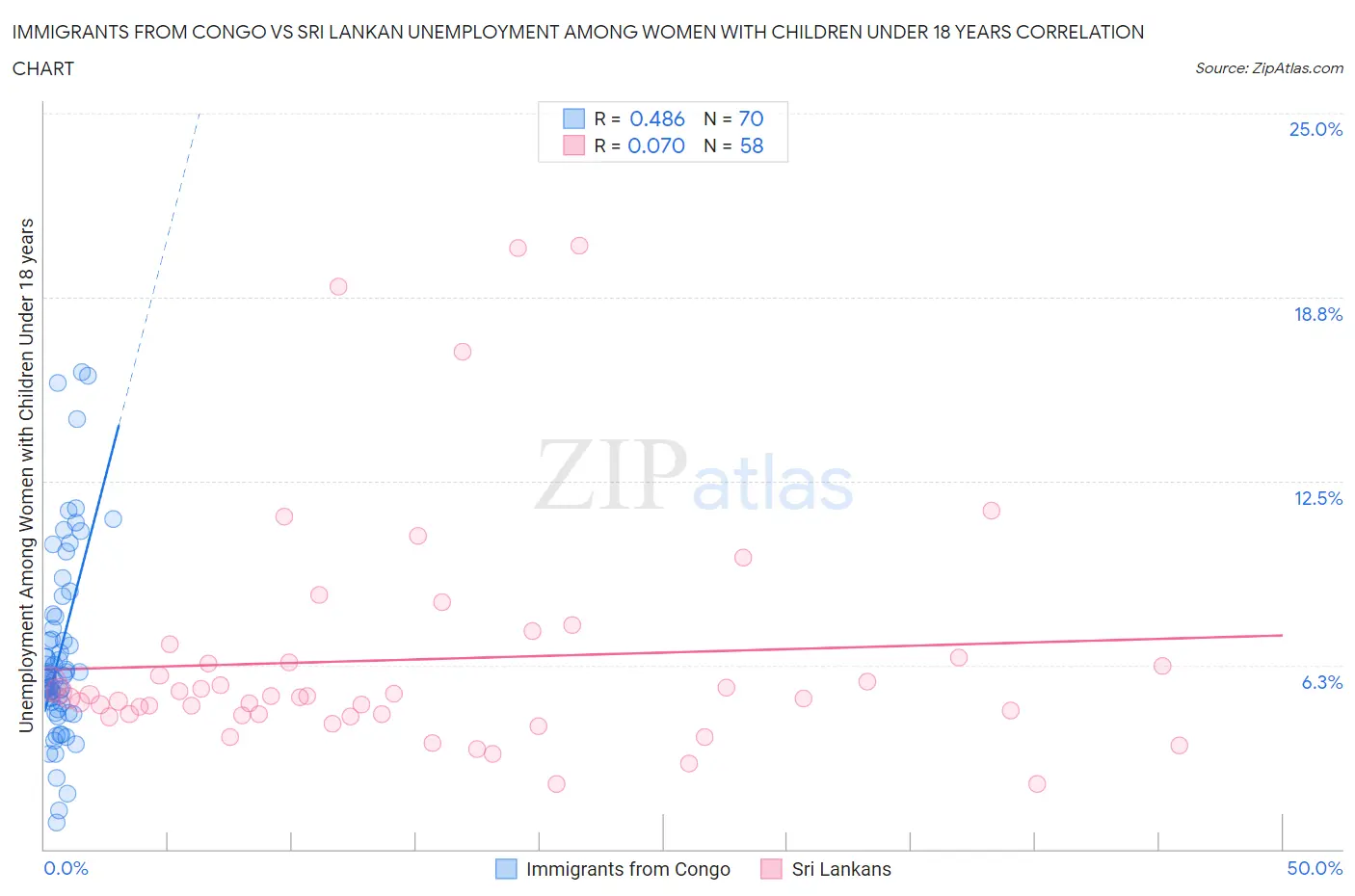 Immigrants from Congo vs Sri Lankan Unemployment Among Women with Children Under 18 years