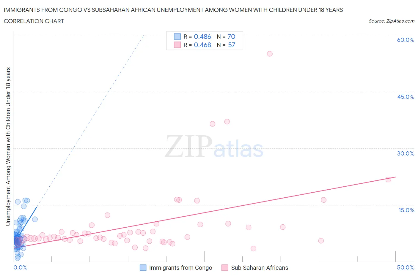 Immigrants from Congo vs Subsaharan African Unemployment Among Women with Children Under 18 years