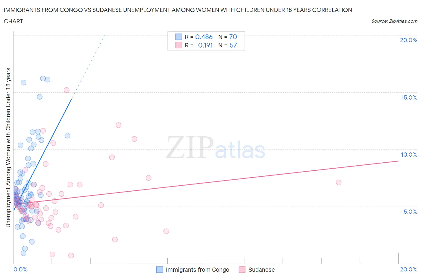 Immigrants from Congo vs Sudanese Unemployment Among Women with Children Under 18 years