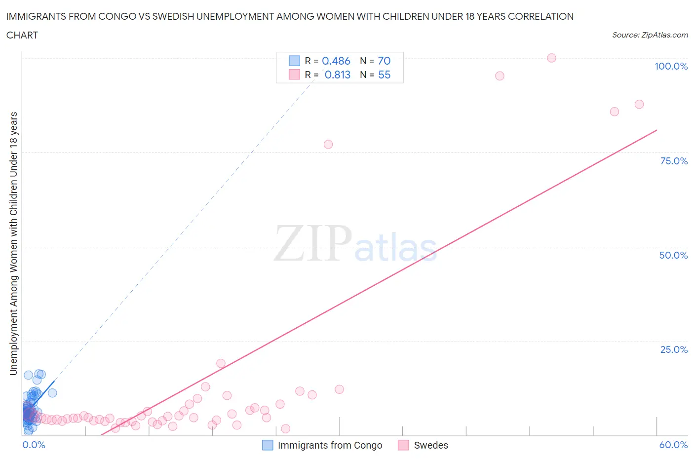 Immigrants from Congo vs Swedish Unemployment Among Women with Children Under 18 years