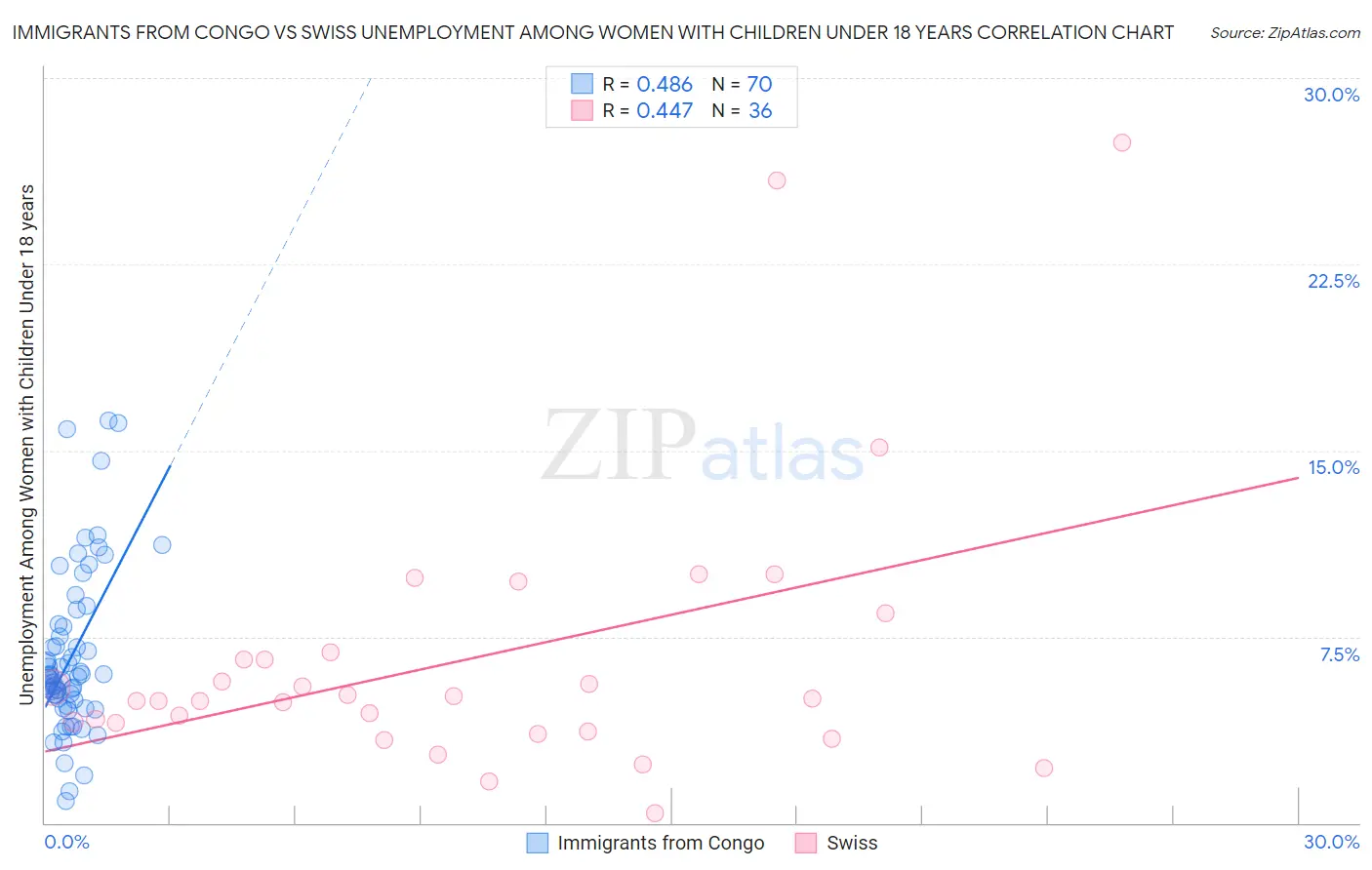 Immigrants from Congo vs Swiss Unemployment Among Women with Children Under 18 years