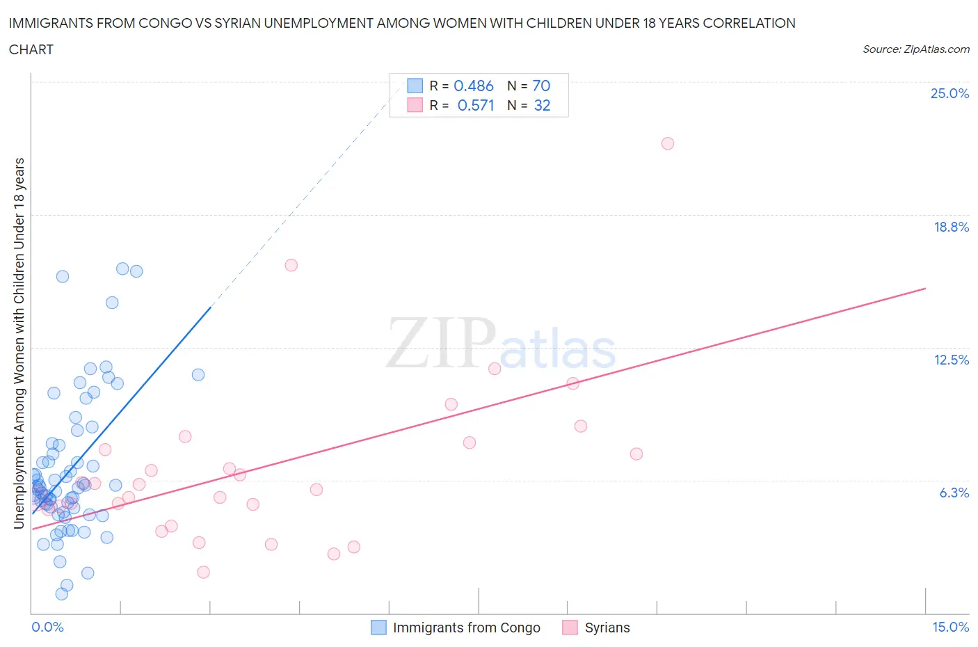 Immigrants from Congo vs Syrian Unemployment Among Women with Children Under 18 years