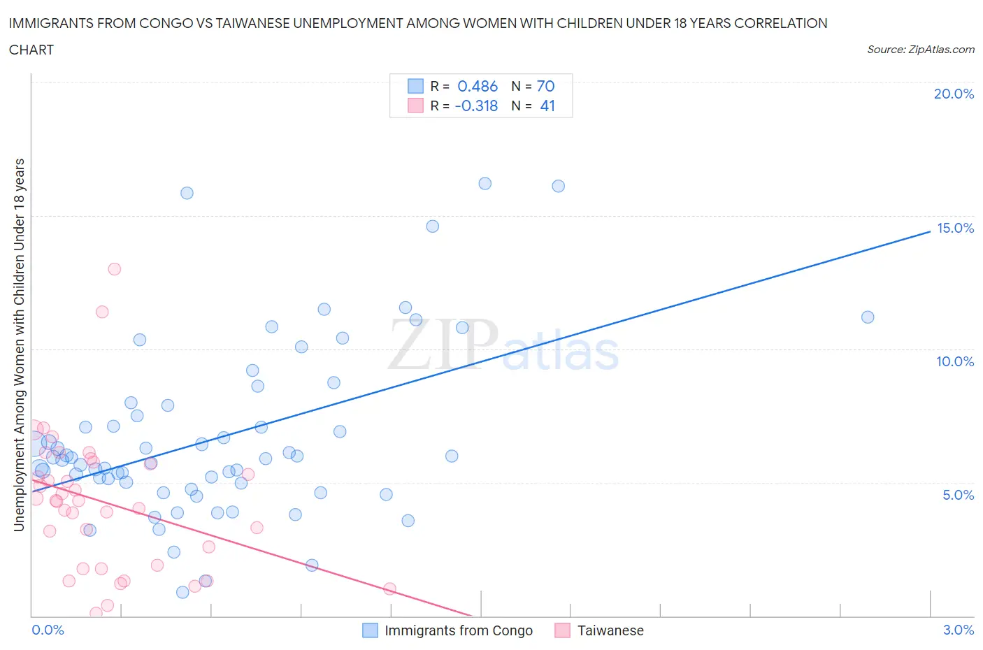 Immigrants from Congo vs Taiwanese Unemployment Among Women with Children Under 18 years