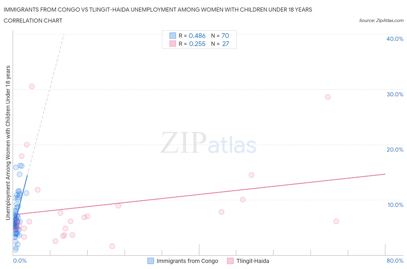 Immigrants from Congo vs Tlingit-Haida Unemployment Among Women with Children Under 18 years