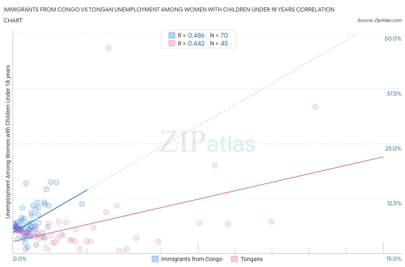 Immigrants from Congo vs Tongan Unemployment Among Women with Children Under 18 years