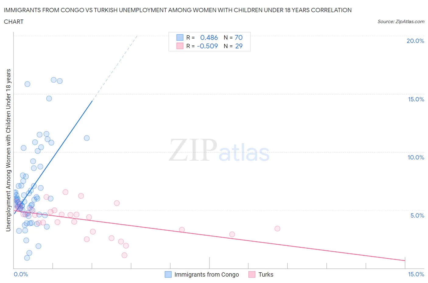 Immigrants from Congo vs Turkish Unemployment Among Women with Children Under 18 years