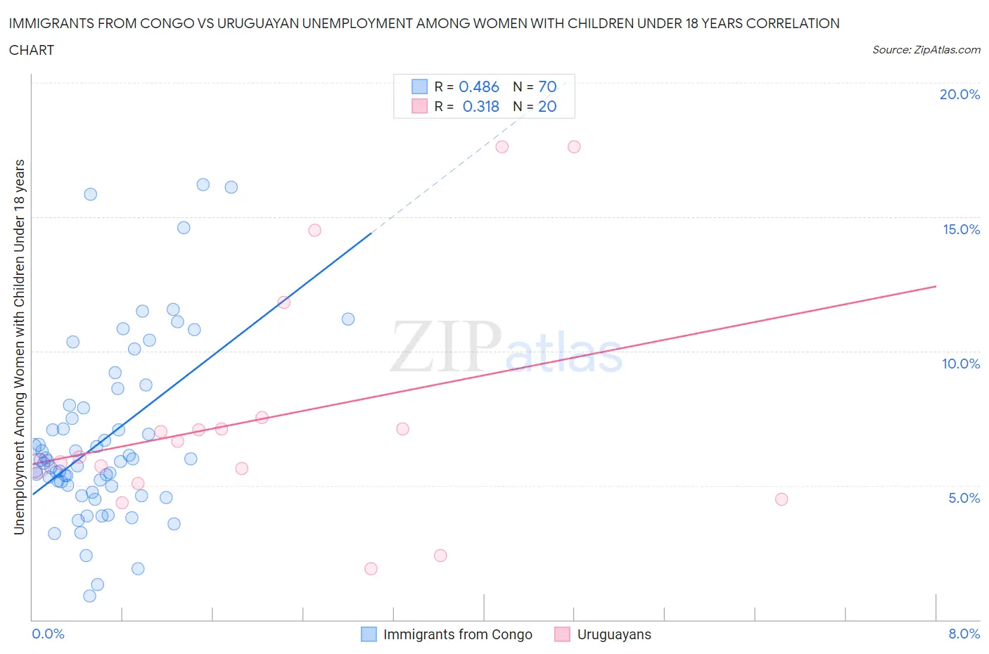 Immigrants from Congo vs Uruguayan Unemployment Among Women with Children Under 18 years