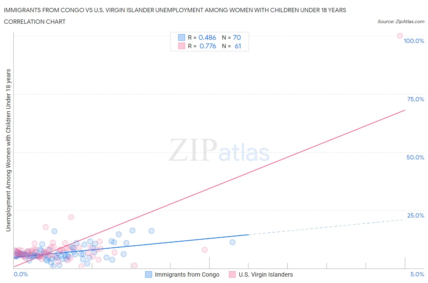 Immigrants from Congo vs U.S. Virgin Islander Unemployment Among Women with Children Under 18 years