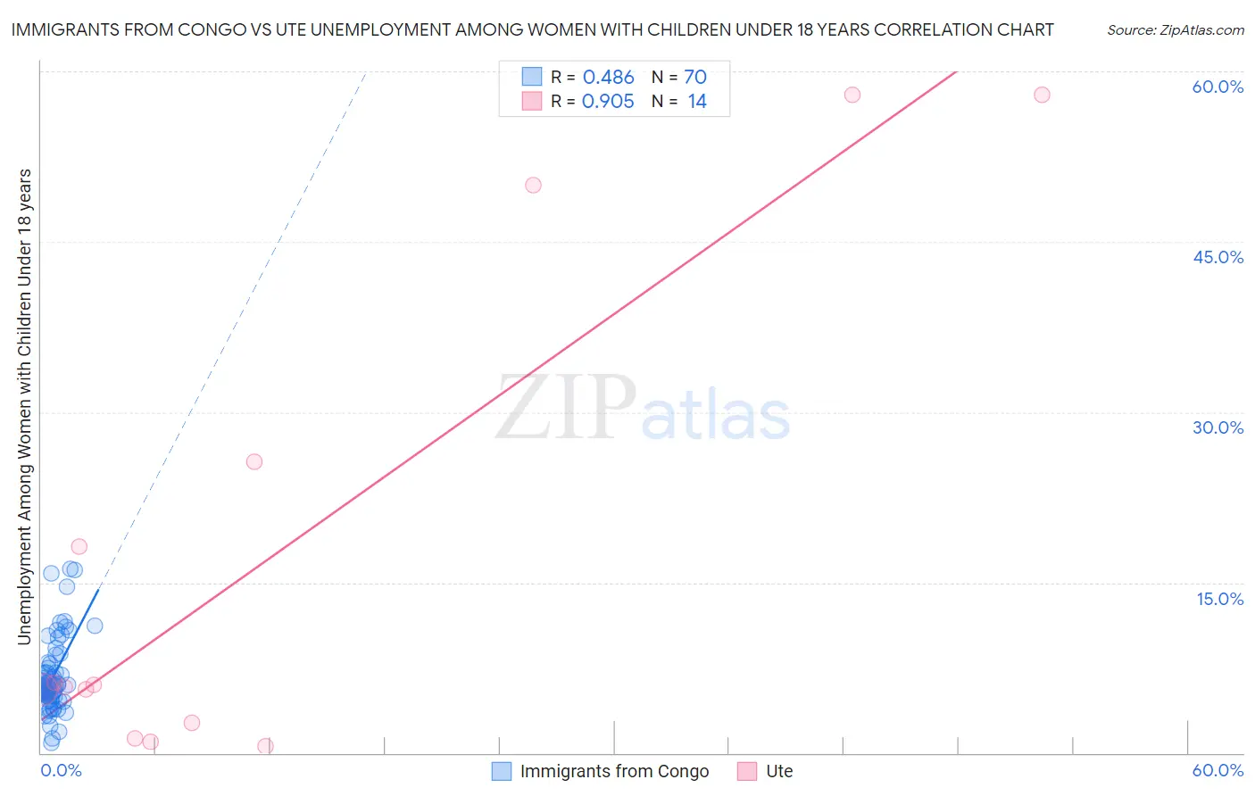 Immigrants from Congo vs Ute Unemployment Among Women with Children Under 18 years