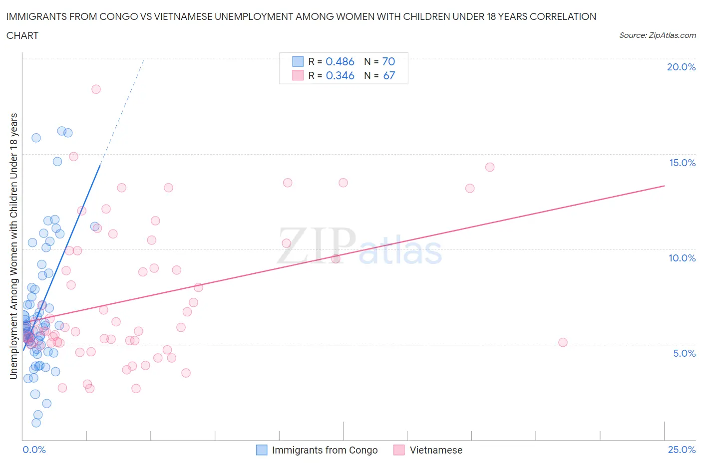 Immigrants from Congo vs Vietnamese Unemployment Among Women with Children Under 18 years