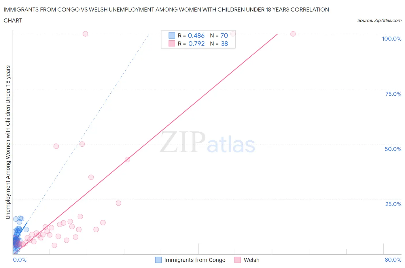 Immigrants from Congo vs Welsh Unemployment Among Women with Children Under 18 years