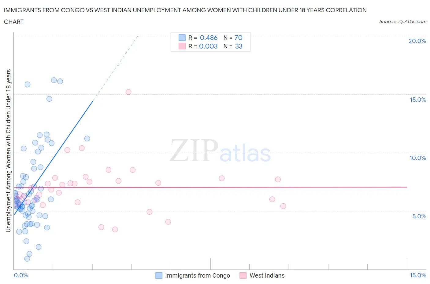 Immigrants from Congo vs West Indian Unemployment Among Women with Children Under 18 years