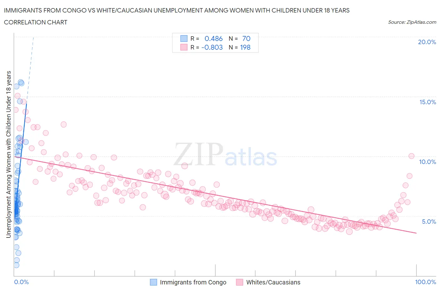 Immigrants from Congo vs White/Caucasian Unemployment Among Women with Children Under 18 years