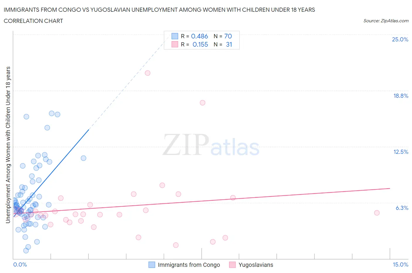 Immigrants from Congo vs Yugoslavian Unemployment Among Women with Children Under 18 years