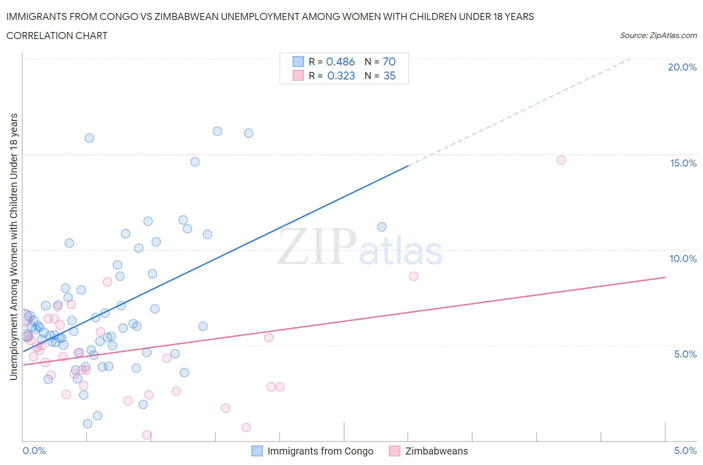Immigrants from Congo vs Zimbabwean Unemployment Among Women with Children Under 18 years