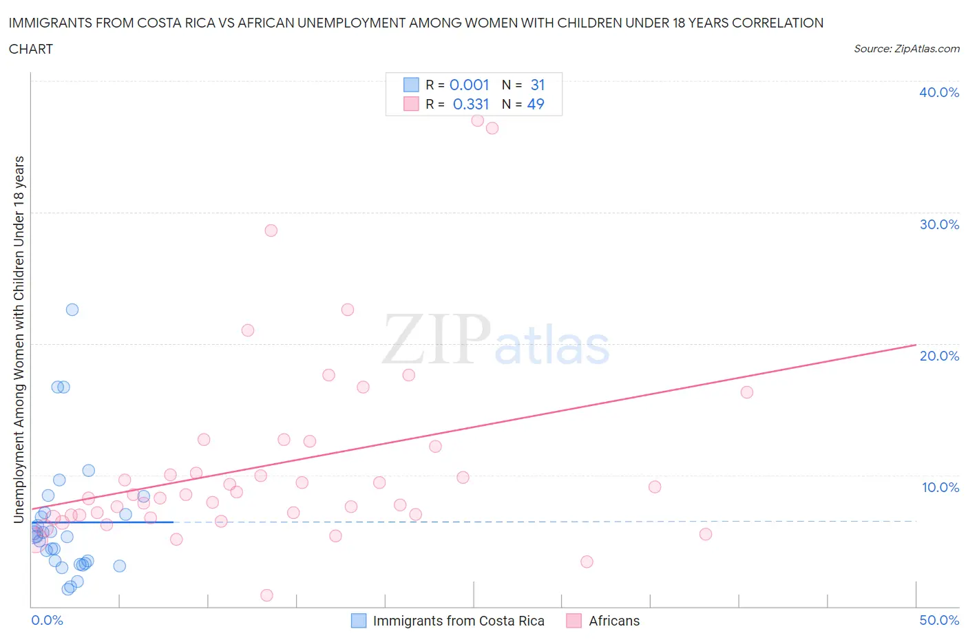 Immigrants from Costa Rica vs African Unemployment Among Women with Children Under 18 years