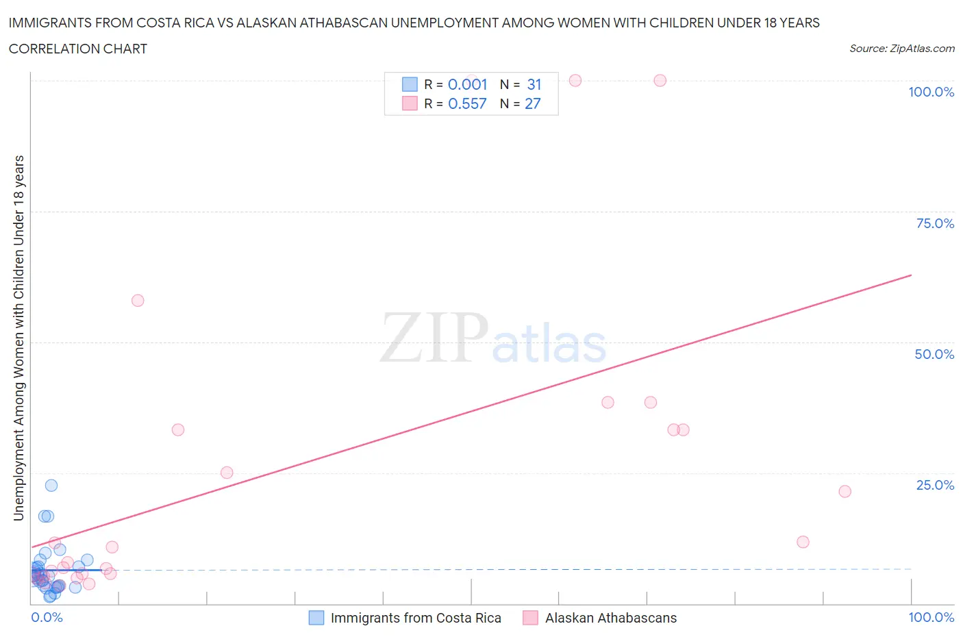 Immigrants from Costa Rica vs Alaskan Athabascan Unemployment Among Women with Children Under 18 years