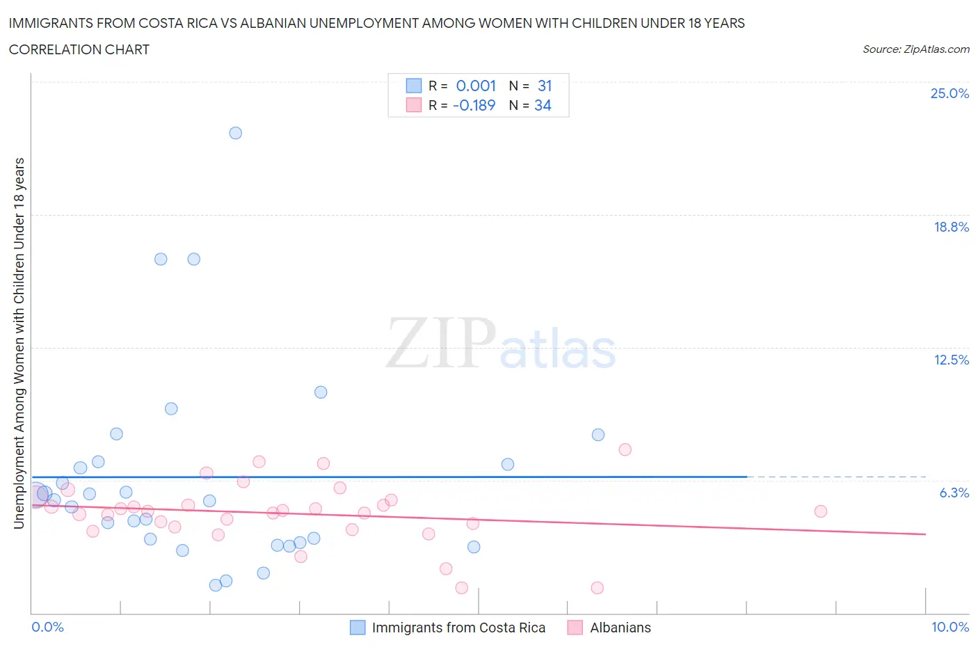 Immigrants from Costa Rica vs Albanian Unemployment Among Women with Children Under 18 years