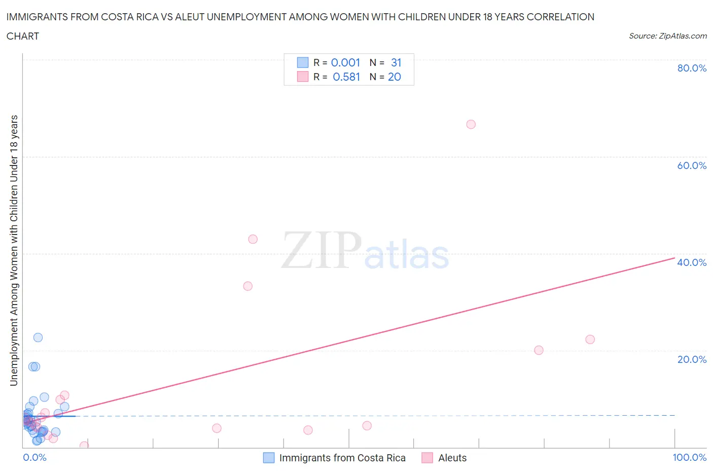 Immigrants from Costa Rica vs Aleut Unemployment Among Women with Children Under 18 years