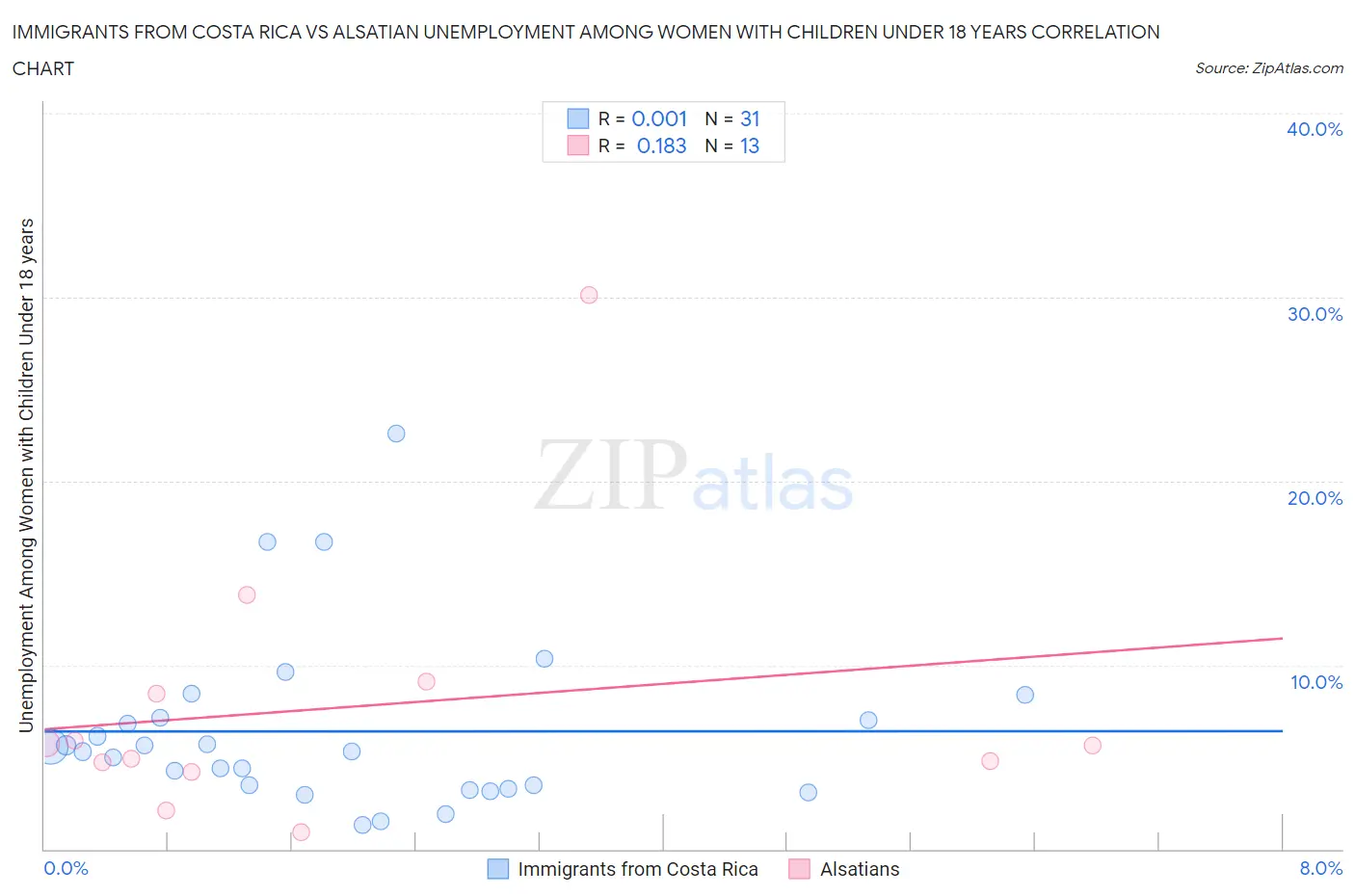Immigrants from Costa Rica vs Alsatian Unemployment Among Women with Children Under 18 years