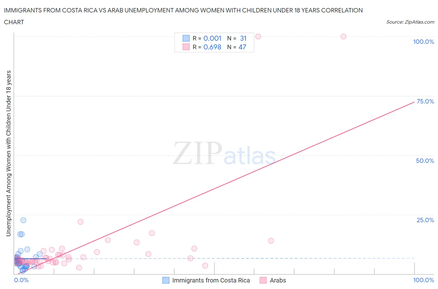 Immigrants from Costa Rica vs Arab Unemployment Among Women with Children Under 18 years