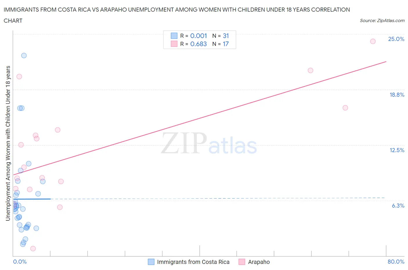 Immigrants from Costa Rica vs Arapaho Unemployment Among Women with Children Under 18 years