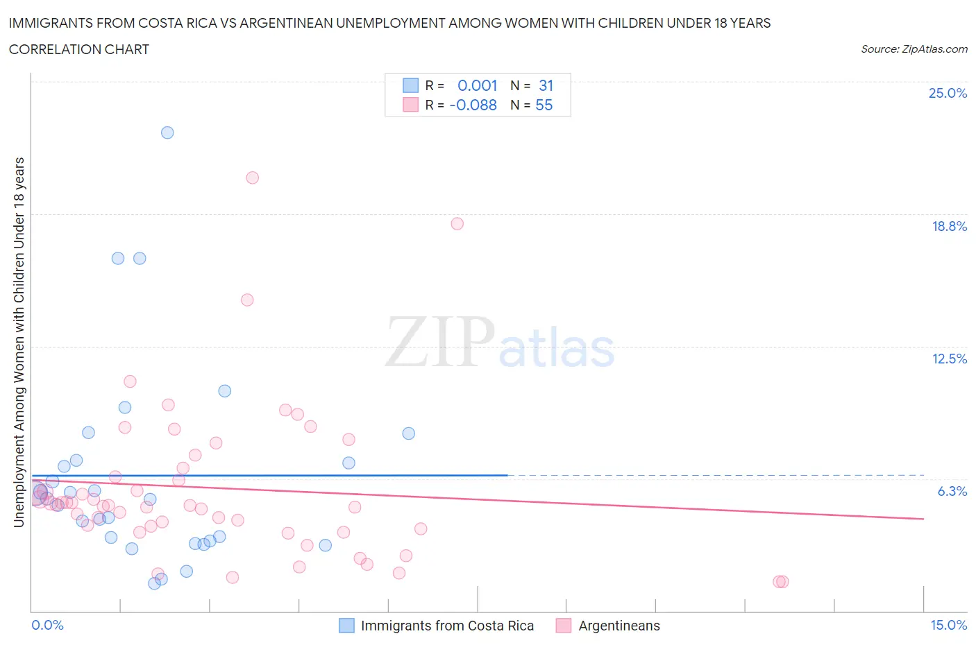 Immigrants from Costa Rica vs Argentinean Unemployment Among Women with Children Under 18 years