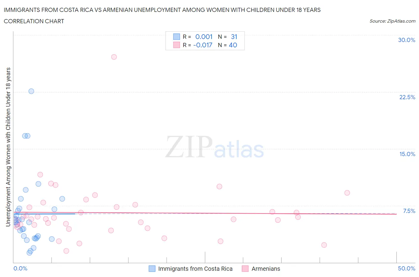 Immigrants from Costa Rica vs Armenian Unemployment Among Women with Children Under 18 years