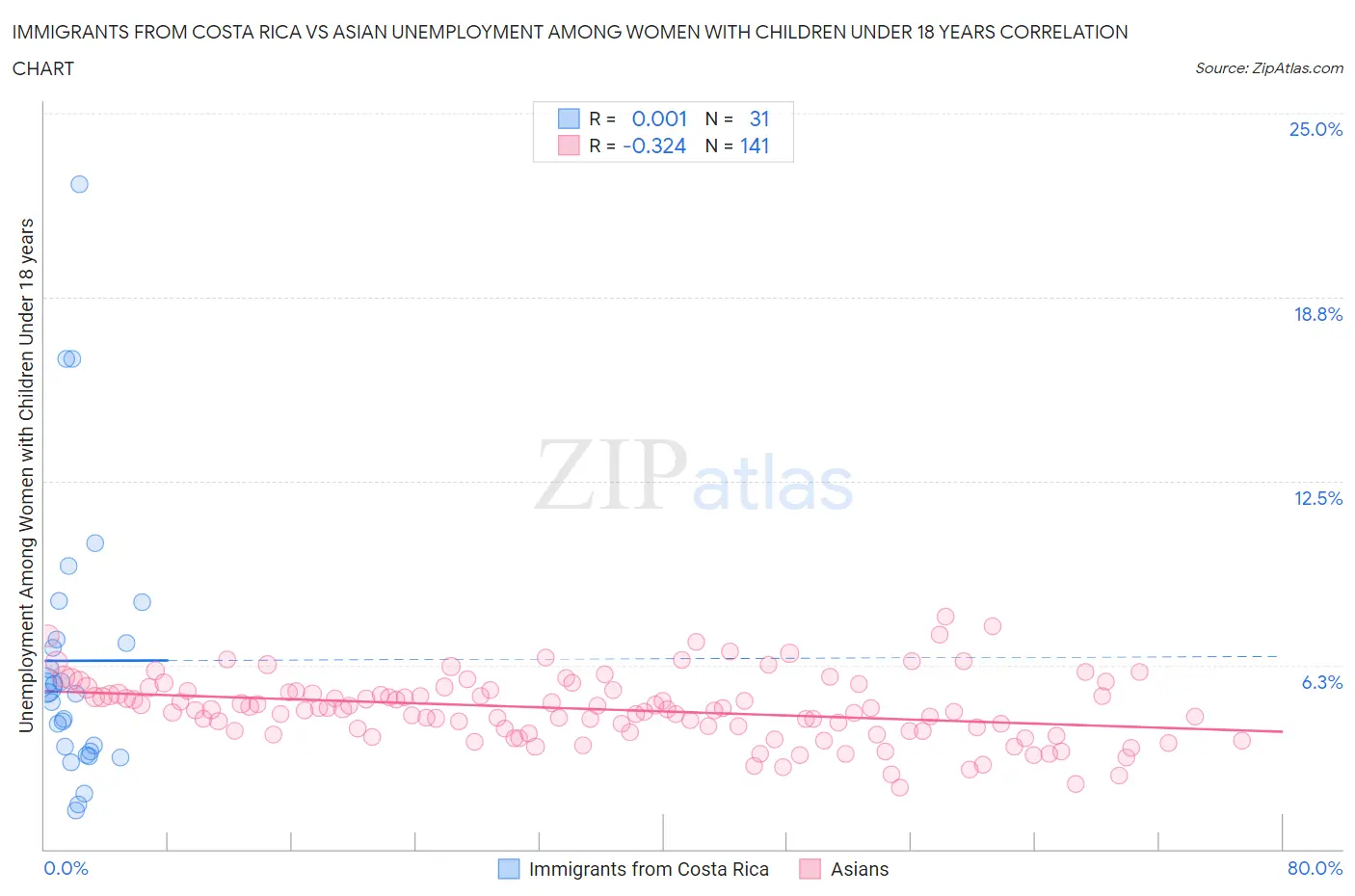 Immigrants from Costa Rica vs Asian Unemployment Among Women with Children Under 18 years