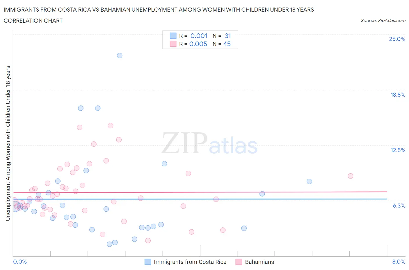 Immigrants from Costa Rica vs Bahamian Unemployment Among Women with Children Under 18 years