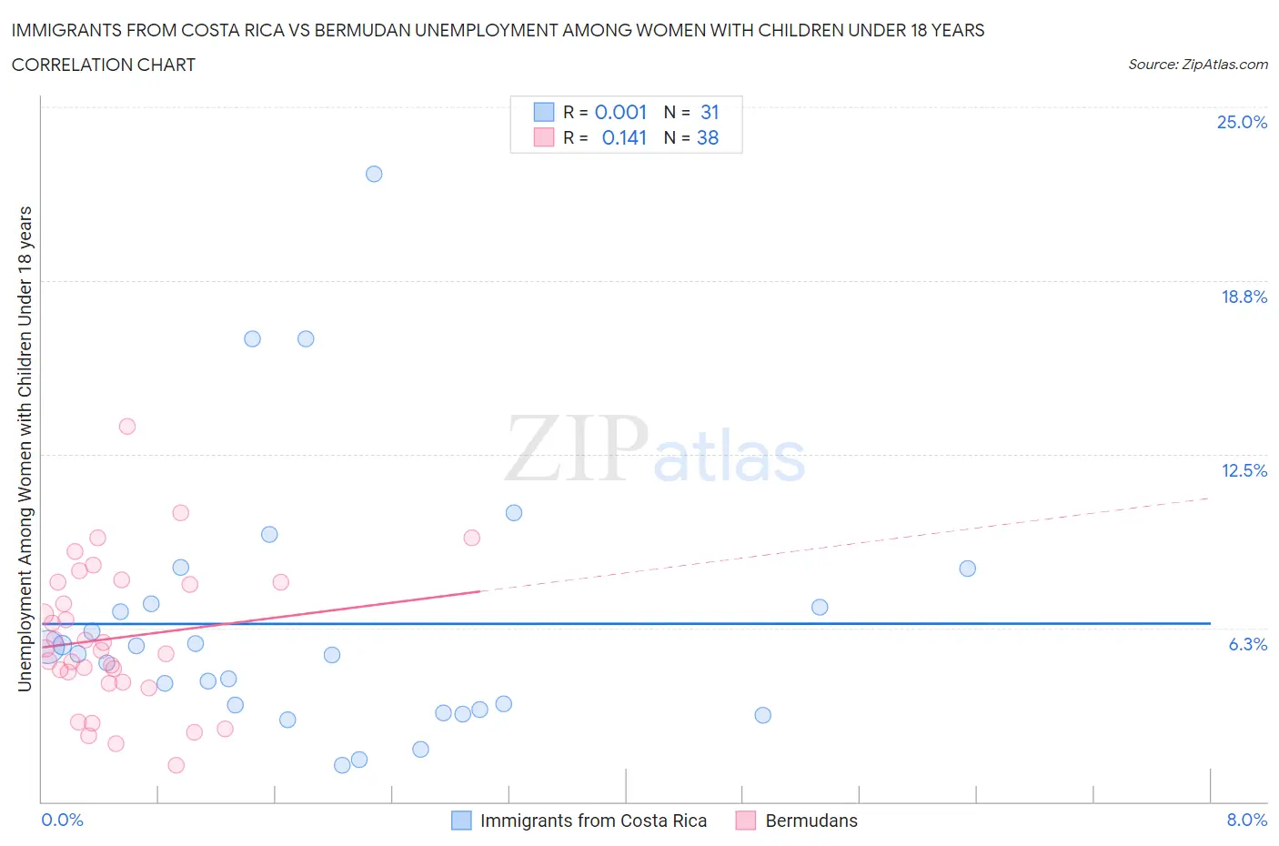 Immigrants from Costa Rica vs Bermudan Unemployment Among Women with Children Under 18 years