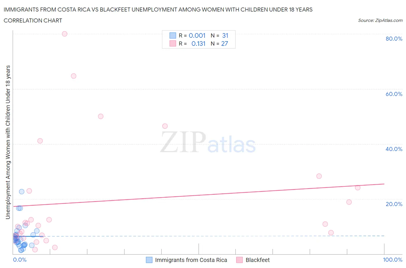 Immigrants from Costa Rica vs Blackfeet Unemployment Among Women with Children Under 18 years