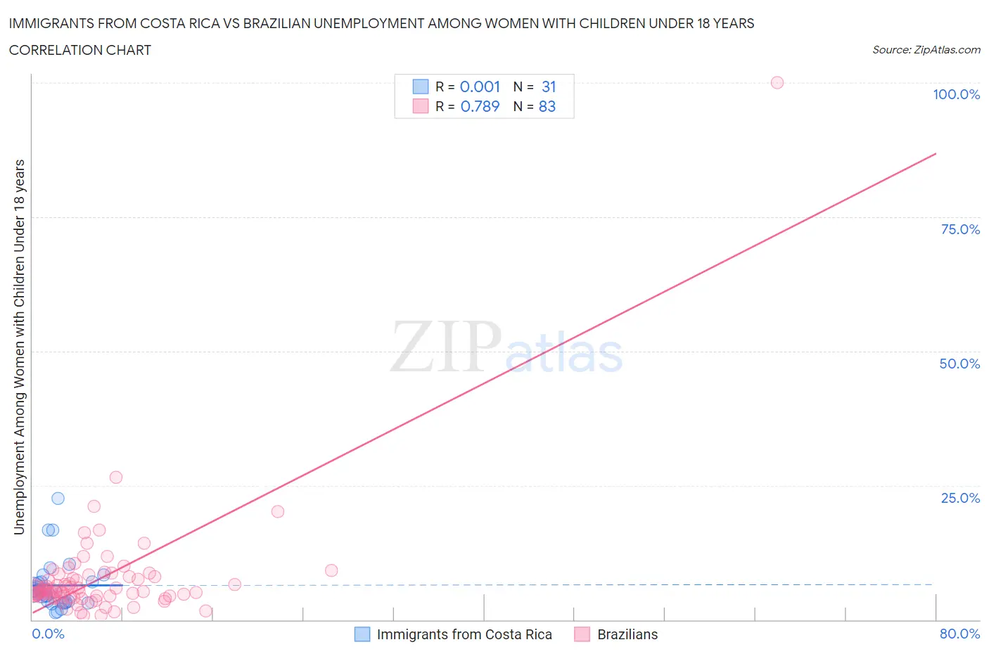 Immigrants from Costa Rica vs Brazilian Unemployment Among Women with Children Under 18 years