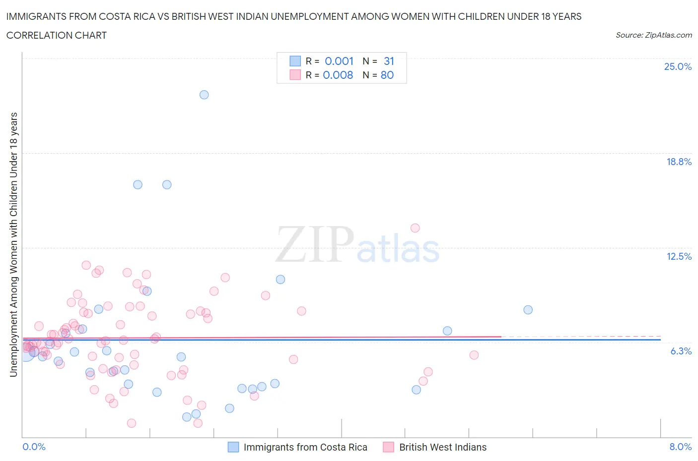 Immigrants from Costa Rica vs British West Indian Unemployment Among Women with Children Under 18 years