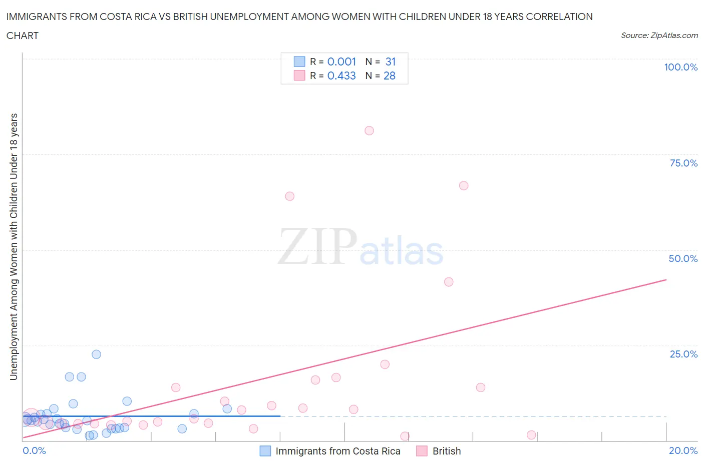 Immigrants from Costa Rica vs British Unemployment Among Women with Children Under 18 years