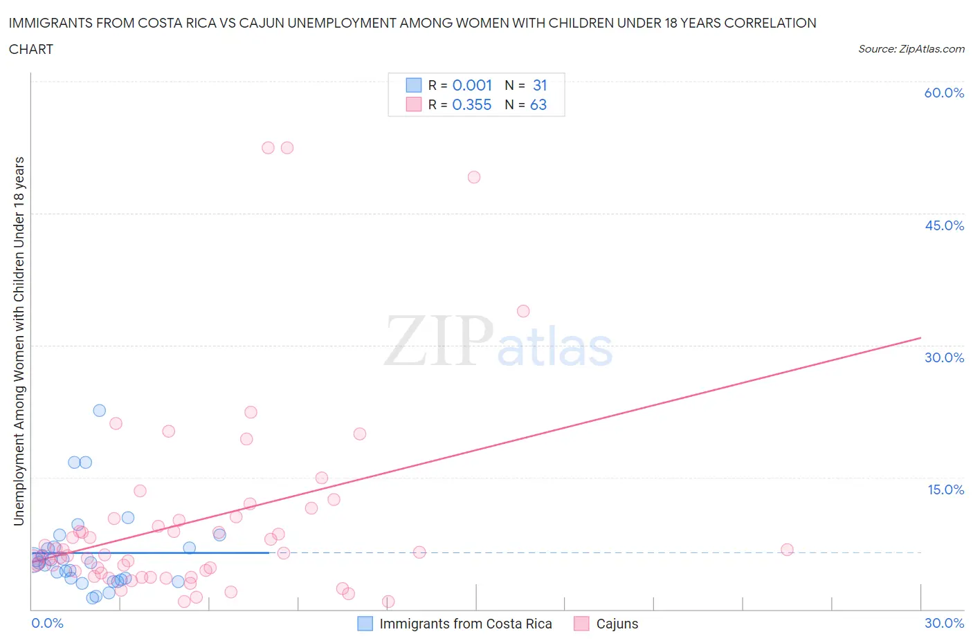Immigrants from Costa Rica vs Cajun Unemployment Among Women with Children Under 18 years