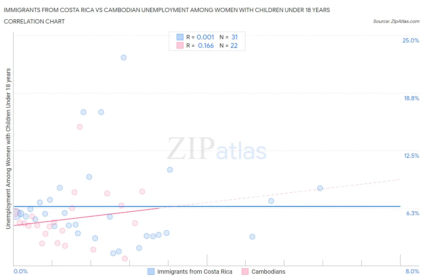 Immigrants from Costa Rica vs Cambodian Unemployment Among Women with Children Under 18 years